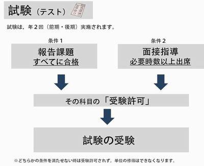 試験の受験までの流れ