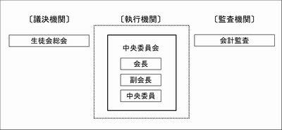 生徒会活動